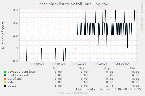 Hosts blacklisted by fail2ban