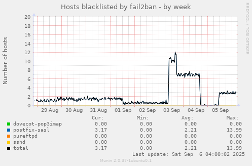 Hosts blacklisted by fail2ban