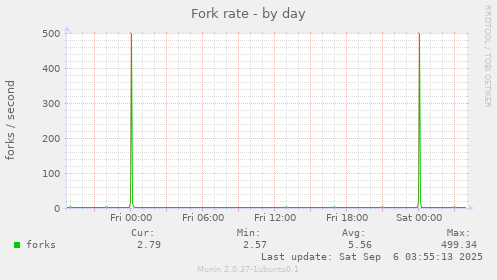 Fork rate