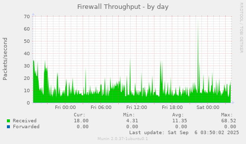 Firewall Throughput