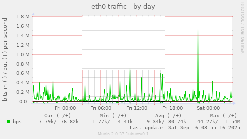 eth0 traffic