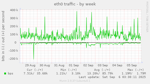 eth0 traffic