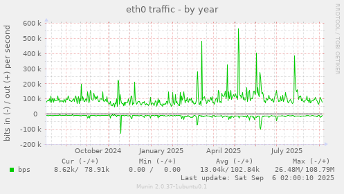 eth0 traffic