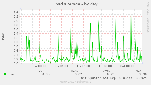 Load average