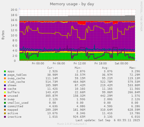 Memory usage