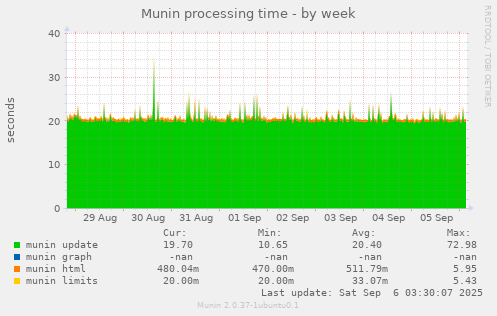 Munin processing time