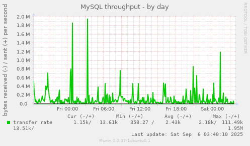 MySQL throughput