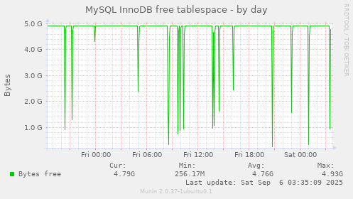 MySQL InnoDB free tablespace