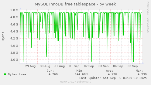 MySQL InnoDB free tablespace