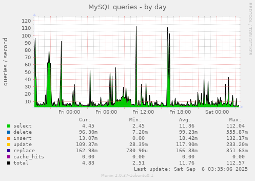 MySQL queries