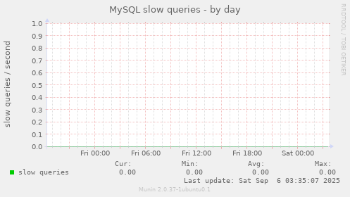 MySQL slow queries