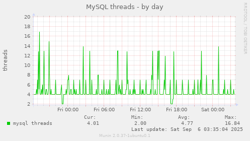 MySQL threads