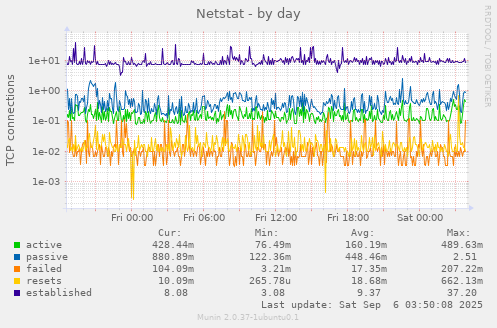 Netstat