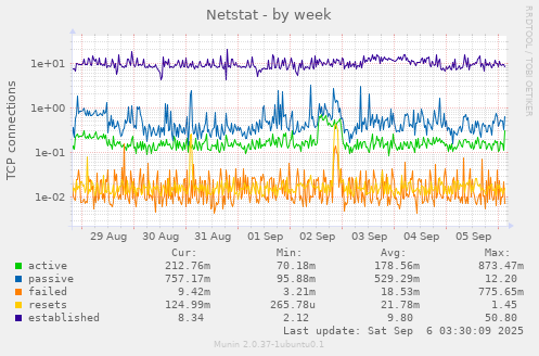 Netstat