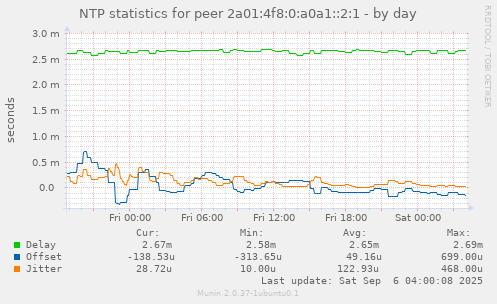 NTP statistics for peer 2a01:4f8:0:a0a1::2:1