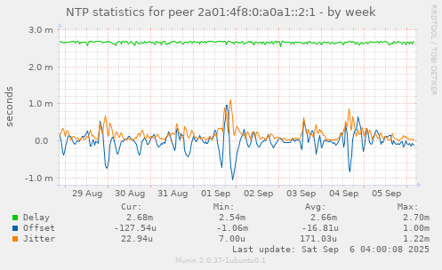 NTP statistics for peer 2a01:4f8:0:a0a1::2:1