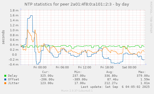 NTP statistics for peer 2a01:4f8:0:a101::2:3
