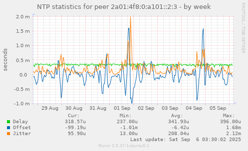NTP statistics for peer 2a01:4f8:0:a101::2:3