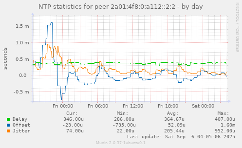 NTP statistics for peer 2a01:4f8:0:a112::2:2
