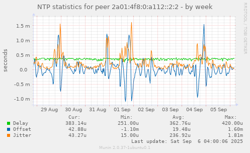 NTP statistics for peer 2a01:4f8:0:a112::2:2