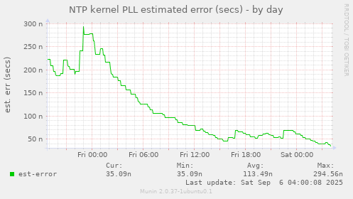NTP kernel PLL estimated error (secs)