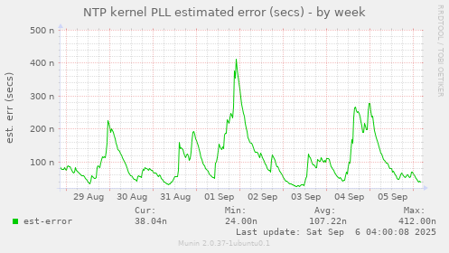 NTP kernel PLL estimated error (secs)