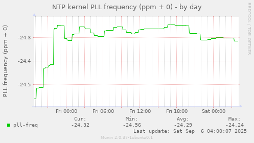 NTP kernel PLL frequency (ppm + 0)