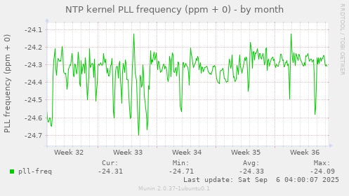 NTP kernel PLL frequency (ppm + 0)