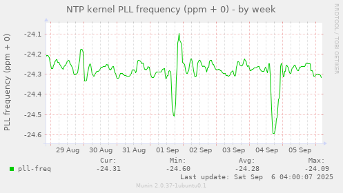 NTP kernel PLL frequency (ppm + 0)