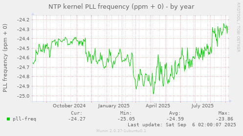 NTP kernel PLL frequency (ppm + 0)
