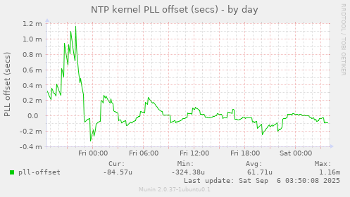 NTP kernel PLL offset (secs)