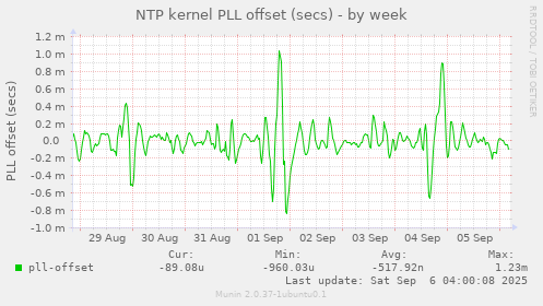 NTP kernel PLL offset (secs)