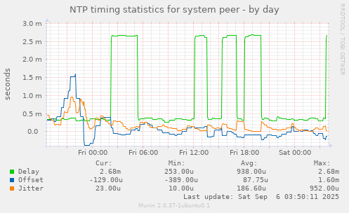 NTP timing statistics for system peer