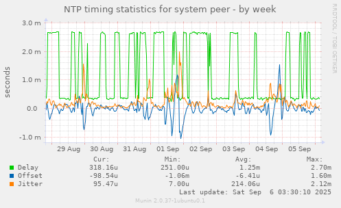NTP timing statistics for system peer