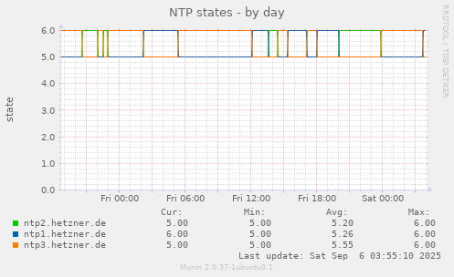 NTP states