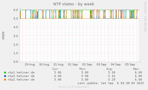 NTP states