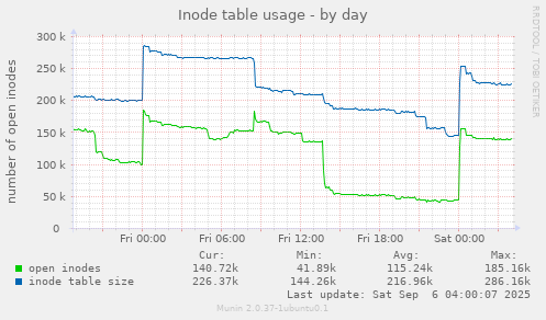 Inode table usage