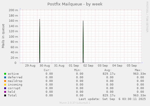 Postfix Mailqueue
