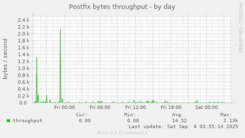 Postfix bytes throughput