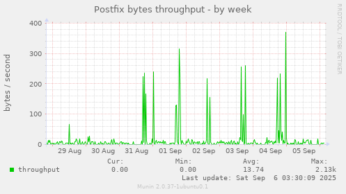 Postfix bytes throughput