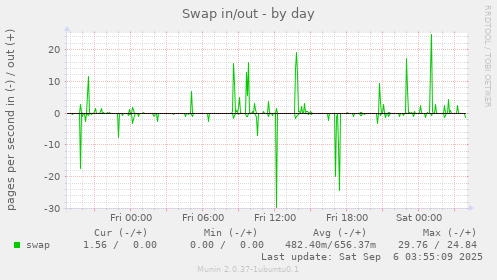 Swap in/out