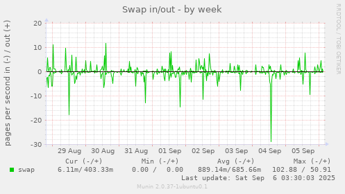 Swap in/out