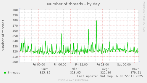 Number of threads