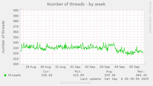 Number of threads