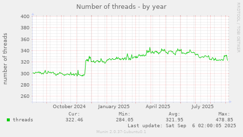 Number of threads
