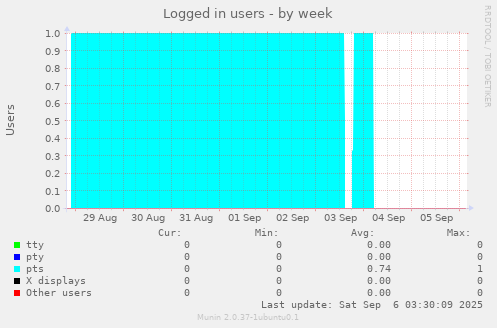 Logged in users