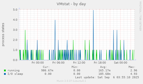 VMstat